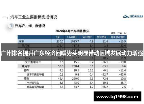 广州排名提升广东经济回暖势头明显带动区域发展动力增强